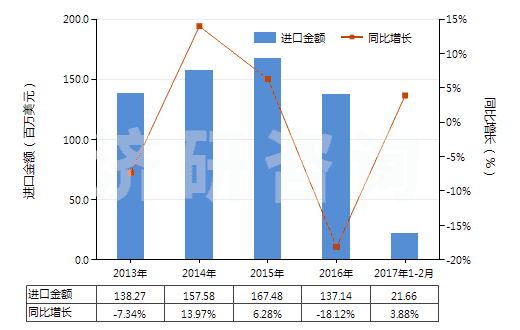 2013-2017年2月中國其他芳香多元羧酸及其酸酐等及其衍生物(HS29173990)進(jìn)口總額及增速統(tǒng)計(jì)